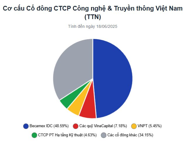 Ẩn số doanh nghiệp 0 đồng nợ vay được VNPT chào bán với giá cao hơn 60% thị trường - Ảnh 4