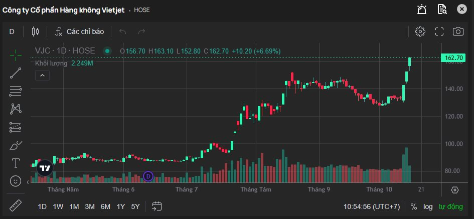 Cổ phiếu VietJet phi như tên lửa, tài sản tỷ phú Nguyễn Thị Phương Thảo cán mốc 4 tỷ USD - Ảnh 1