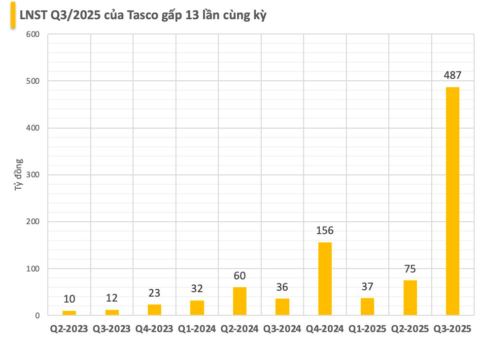 Tasco lập kỷ lục lợi nhuận: Lãi quý 3/2025 gấp 13 lần cùng kỳ, vượt kế hoạch năm - Ảnh 1