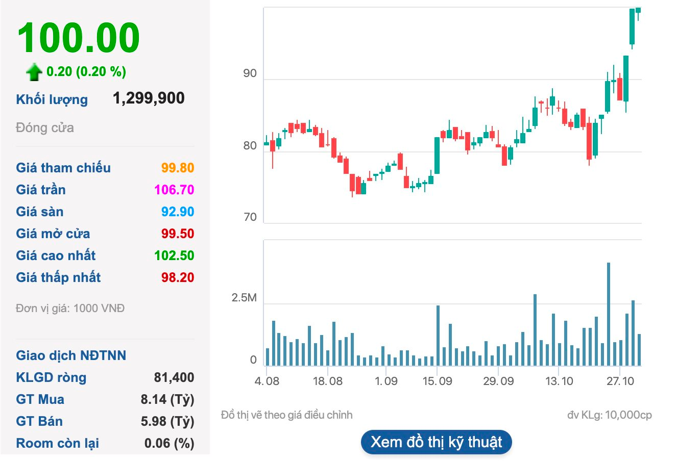 Sau 2 phiên cổ phiếu tăng kịch trần, Xây dựng Coteccons (CTD) báo lãi quý cao nhất 7 năm - Ảnh 2