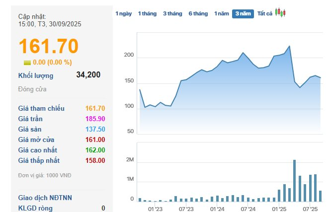 "Gã khổng lồ" bất động sản KCN vốn hóa gần 4.000 tỷ vừa được chấp thuận niêm yết HOSE - Ảnh 1