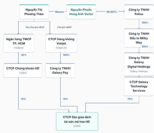 Dấu ấn thiếu gia Nguyễn Phước Hùng Anh Victor phía sau cổ đông lớn nhất sàn tiền số HDEX của tỷ phú Nguyễn Thị Phương Thảo - Ảnh 1
