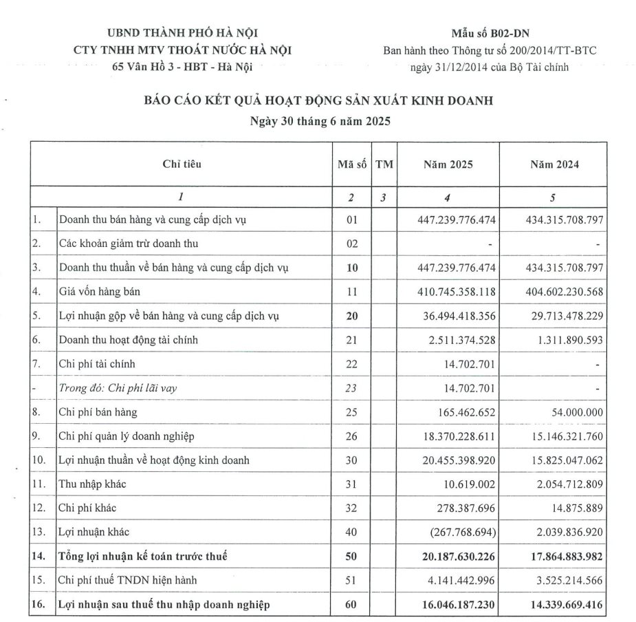 Công ty Thoát nước Hà Nội: Doanh thu nửa đầu năm gần 450 tỷ, lợi nhuận tăng 14% - Ảnh 1