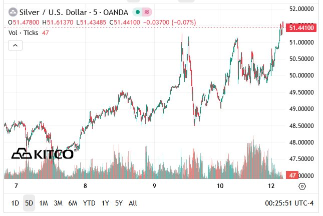 Nhà đầu tư thuê máy bay chở hàng trăm tấn kim loại 'anh em họ' của vàng rời khỏi Mỹ: Chuyện gì đang xảy ra? - Ảnh 2