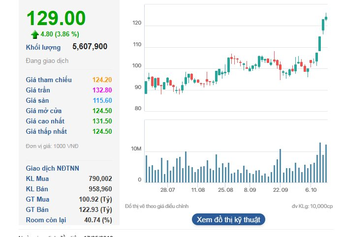 Vinhomes (VHM) vượt Vietcombank (VCB) trở thành doanh nghiệp có vốn hóa lớn thứ 2 thị trường - Ảnh 2
