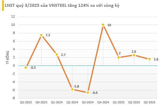 Một công ty thép báo lãi sau thuế quý 3/2025 tăng 120% - Ảnh 1