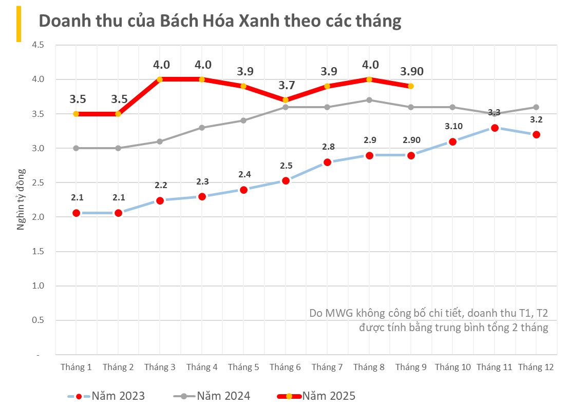Ván cược của ông Nguyễn Đức Tài: Đưa thạc sỹ Toán-Tin trở thành CEO '0 lương' của Bách Hóa Xanh và 'bí mật' dữ liệu đằng sau màn lột xác thần kỳ - Ảnh 3