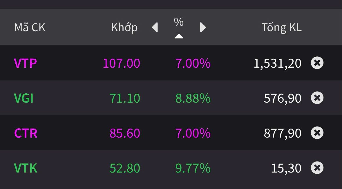 Viettel dồn dập đón tin vui, riêng Viettel Telecom đặt mục tiêu chưa từng có: Cổ phiếu họ Viettel trên sàn nổi sóng, tăng kịch trần hàng loạt - Ảnh 2
