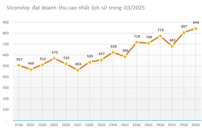 Viconship lãi 456 tỷ đồng sau 9 tháng đầu năm, tăng gần 50% so với cùng kỳ - Ảnh 1