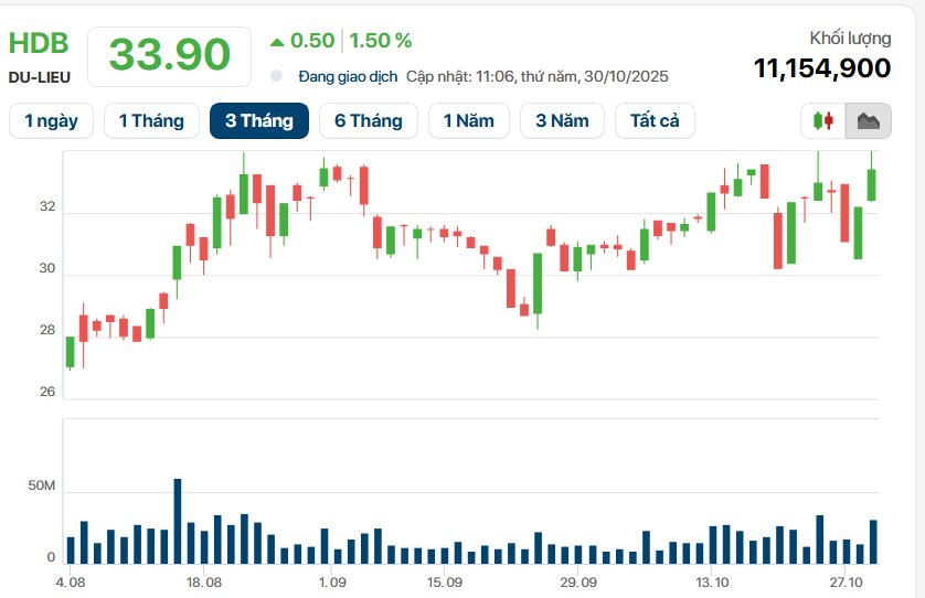 2 cổ phiếu của tỷ phú Nguyễn Thị Phương Thảo cùng lập đỉnh mới, Vietjet chạm mốc 200.000 đồng/cp ngang ngửa Vingroup - Ảnh 3