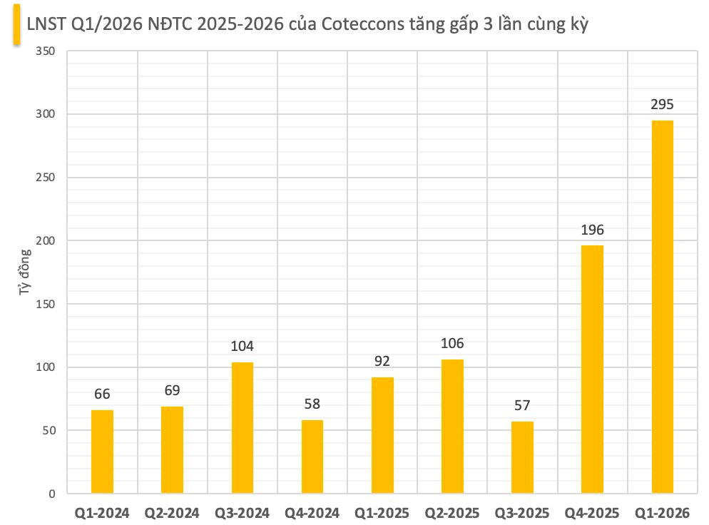Sau 2 phiên cổ phiếu tăng kịch trần, Xây dựng Coteccons (CTD) báo lãi quý cao nhất 7 năm - Ảnh 1