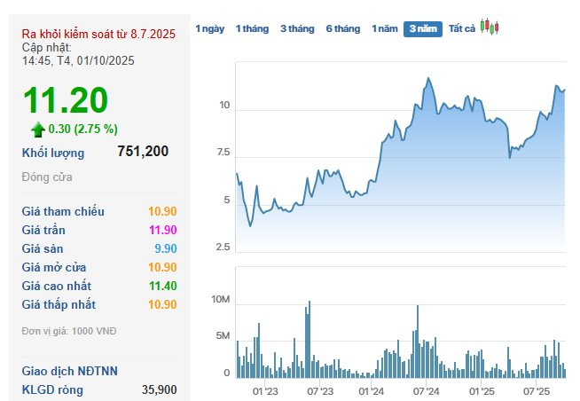 Một doanh nghiệp niêm yết dành sẵn 500 tỷ đồng mua cổ phiếu quỹ - Ảnh 1