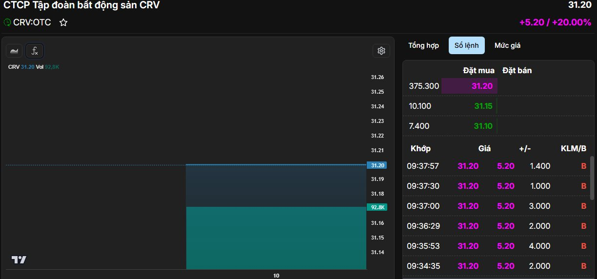 Cổ phiếu DN bất động sản của "đại gia" Đỗ Hữu Hạ tăng kịch trần 20%: Vốn hóa xấp xỉ 21.000 tỷ, vượt mặt loạt tên tuổi lớn Đất Xanh, Phát Đạt, DIC Corp... - Ảnh 1
