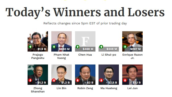 Tỷ phú Phạm Nhật Vượng lại lập thêm kỷ lục mới chưa từng có ở Việt Nam, thậm chí đứng top 2 thế giới - Ảnh 3