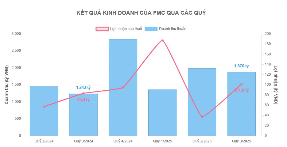 Tổng Giám đốc Thực phẩm Sao Ta (FMC) xin nghỉ việc sau 30 năm gắn bó - Ảnh 1