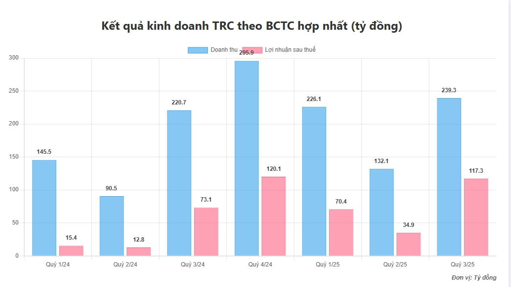 Hái "quả ngọt" từ Campuchia: Doanh nghiệp ngành cao su lãi đột biến tăng 60% - Ảnh 2