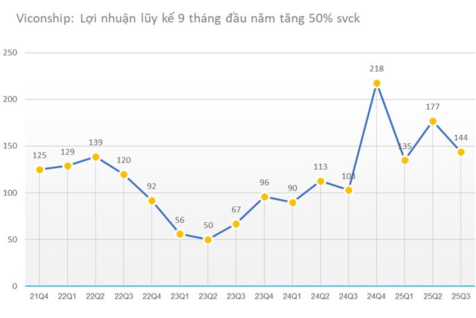 Viconship lãi 456 tỷ đồng sau 9 tháng đầu năm, tăng gần 50% so với cùng kỳ - Ảnh 2