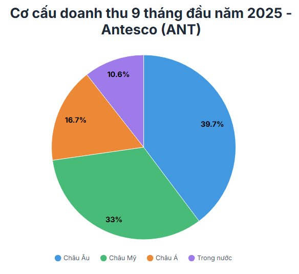 Công ty Việt Nam đầu tiên đưa nông sản đông lạnh vào châu Âu, Mỹ, Nhật: Lãi 9 tháng lớn chưa từng có, cổ phiếu ở vùng đỉnh lịch sử - Ảnh 3
