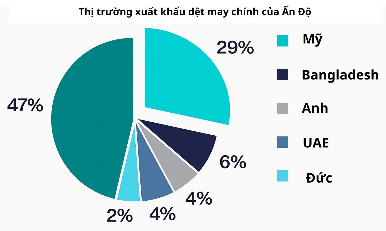 Hứng ‘đòn đau’ của Mỹ, ngành công nghiệp gần 40 tỷ USD của nền kinh tế top đầu BRICS lao đao, 3 triệu việc làm có nguy cơ biến mất, hàng tồn kho chất đống, bị 'ép' giá khó tin - Ảnh 4