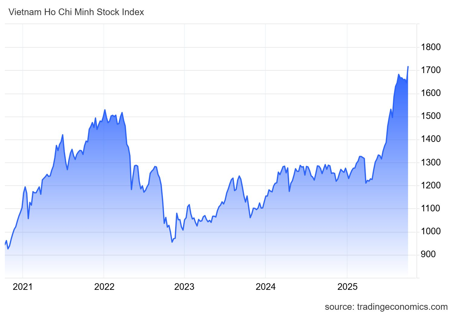 VN-Index chính thức vượt 1.700 điểm, lập đỉnh cao mới sau khi nâng hạng - Ảnh 1