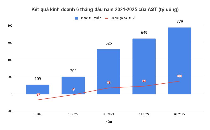Báo lãi lớn nửa đầu năm, một công ty tạm ứng cổ tức 25% bằng tiền - Ảnh 2