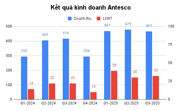 Công ty Việt Nam đầu tiên đưa nông sản đông lạnh vào châu Âu, Mỹ, Nhật: Lãi 9 tháng lớn chưa từng có, cổ phiếu ở vùng đỉnh lịch sử - Ảnh 2