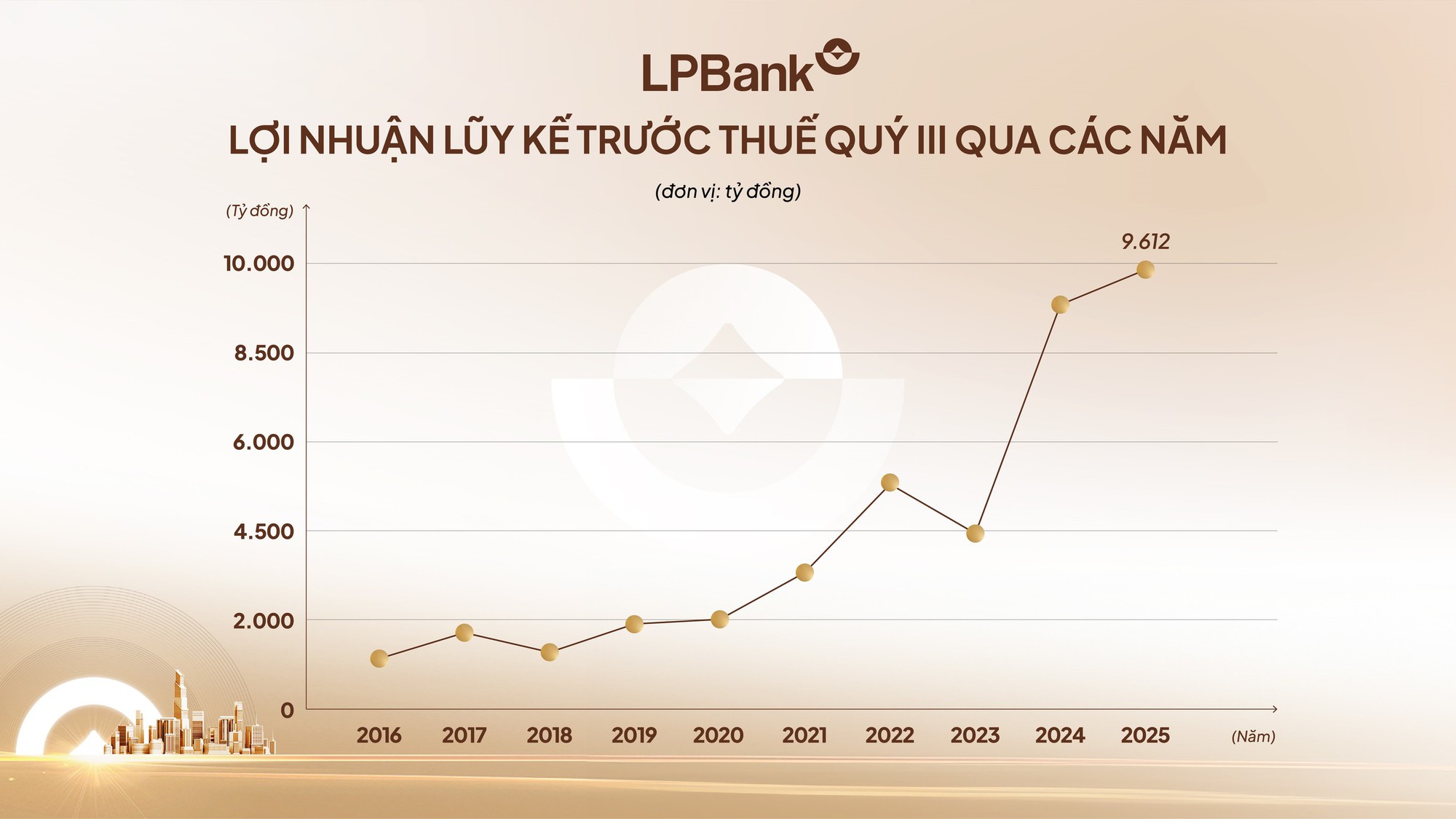 LPBank báo lãi hơn 9.600 tỷ đồng sau 9 tháng, bứt tốc trên đường đua lợi nhuận - Ảnh 1