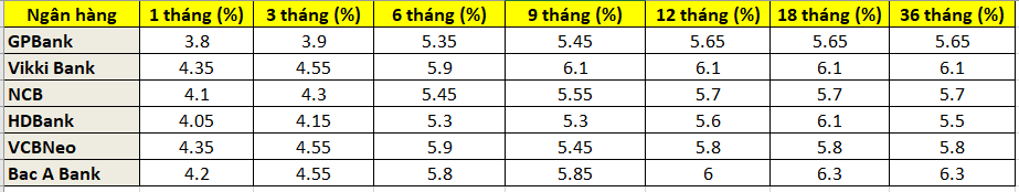 Tháng 10: 6 ngân hàng đồng loạt tăng lãi suất tiết kiệm, xuất hiện nhà băng trả lãi 6,3%/năm - Ảnh 1