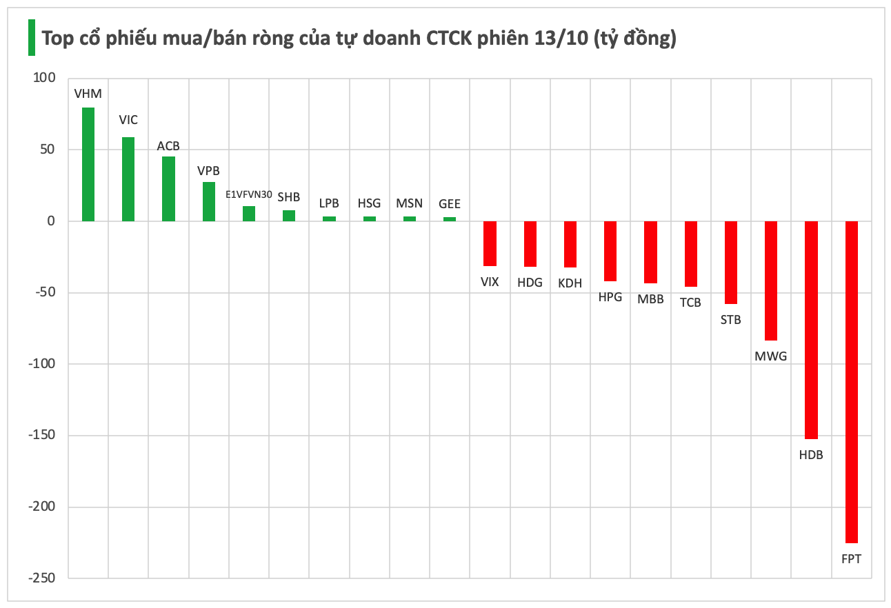 Tự doanh CTCK thẳng tay bán ròng gần 800 tỷ đồng trong phiên đầu tuần, cổ phiếu nào là tâm điểm "xả hàng"? - Ảnh 1