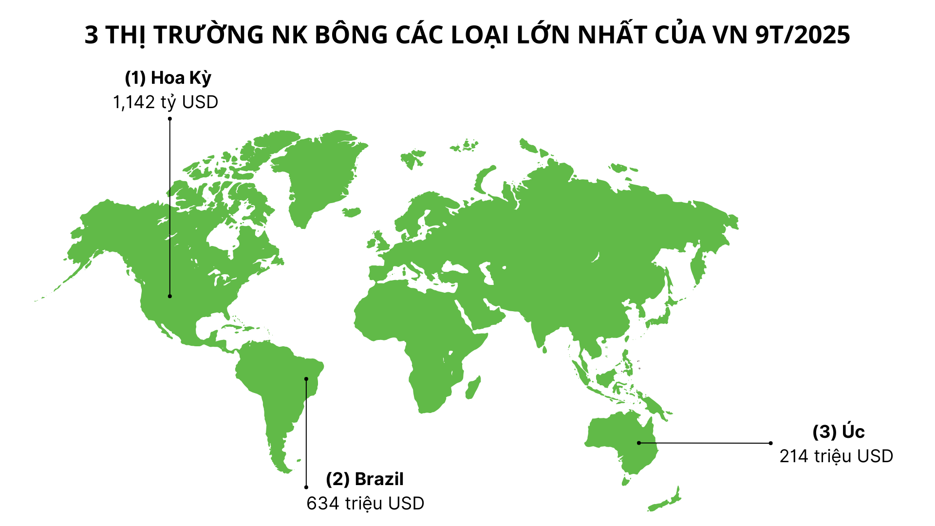 Xuất khẩu sang Trung Quốc lao dốc 90%, Mỹ tăng mạnh đưa sang Việt Nam một mặt hàng quan trọng, nước ta nhập khẩu đứng thứ 3 thế giới - Ảnh 2