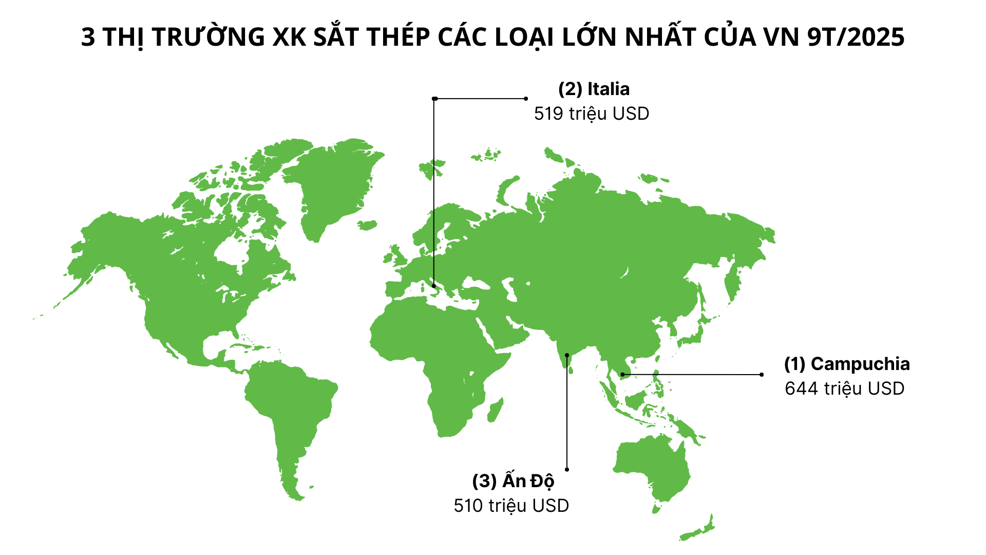 Hàng trăm nghìn tấn hàng của Việt Nam ồ ạt đổ bộ Campuchia: thuế xuất khẩu 0%, nước ta đứng top thế giới với sản lượng 20 triệu tấn - Ảnh 2