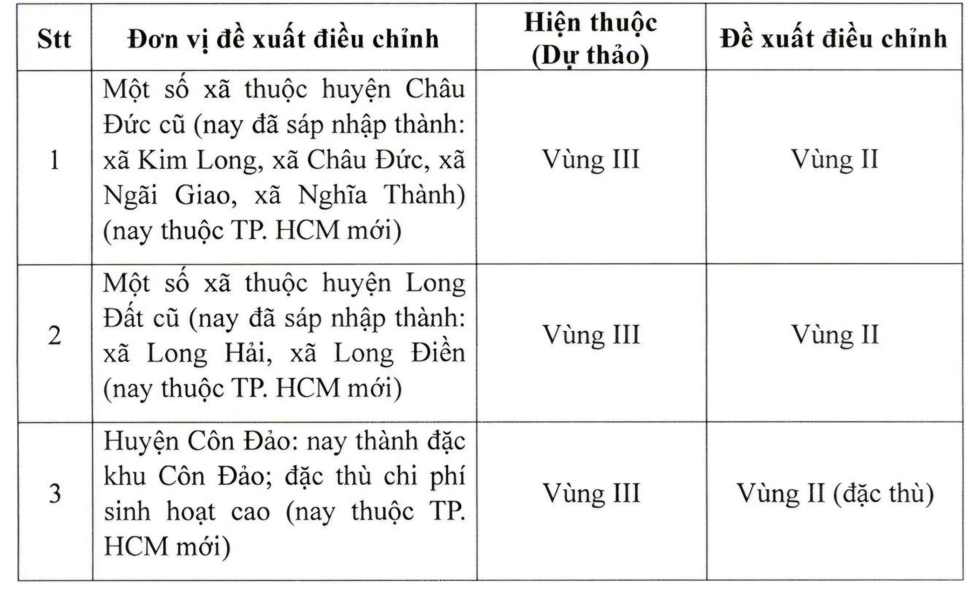 Vùng lương tối thiểu năm 2026 tại TP HCM được đề xuất ra sao? - Ảnh 2