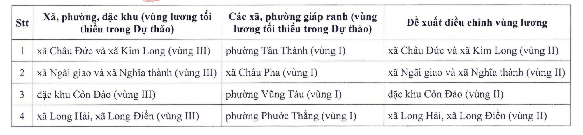 Vùng lương tối thiểu năm 2026 tại TP HCM được đề xuất ra sao? - Ảnh 3