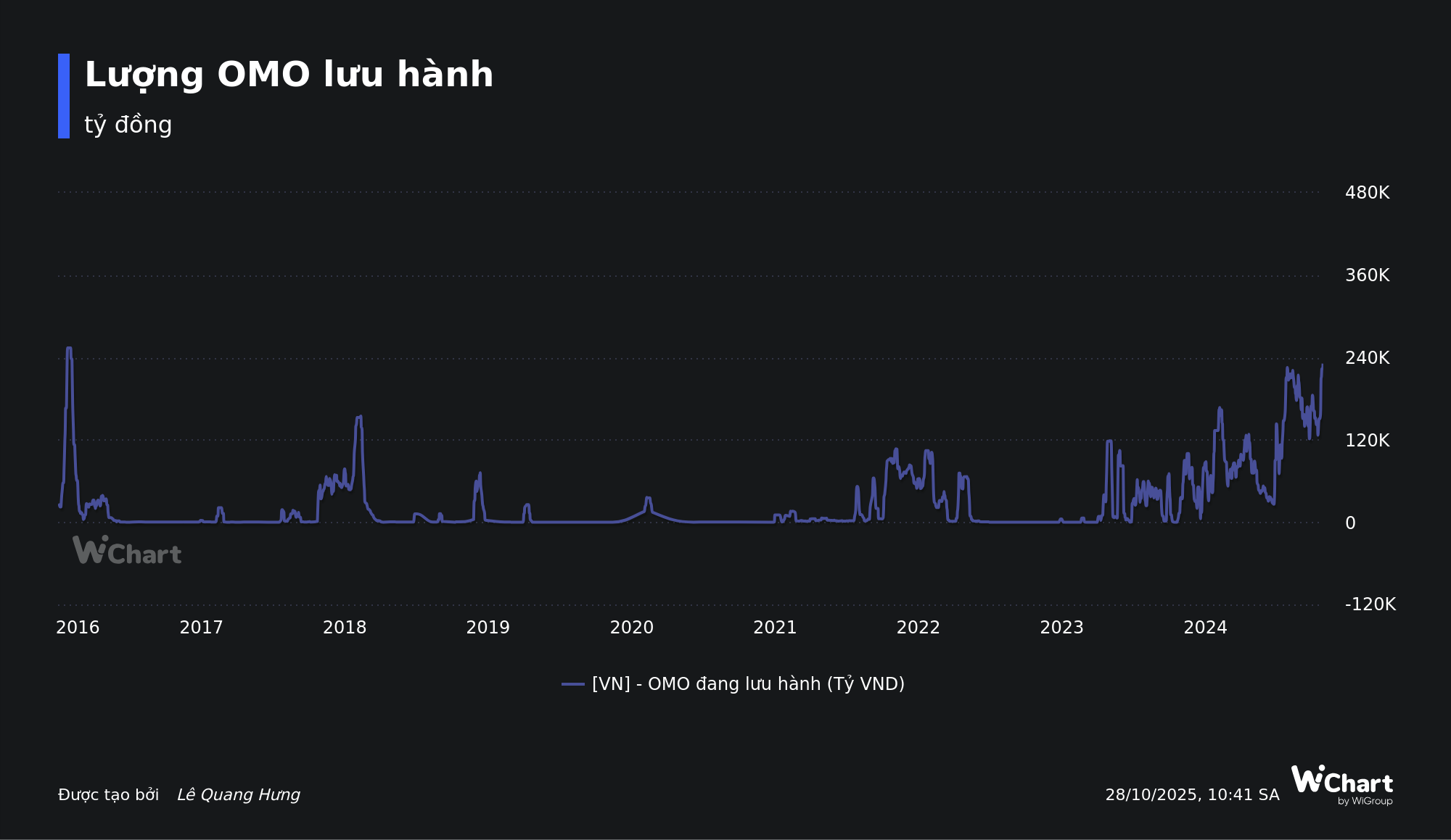NHNN bơm thanh khoản VND nhiều nhất kể từ 2017, lãi suất qua đêm liên ngân hàng vẫn tăng lên 6%/năm - Ảnh 1