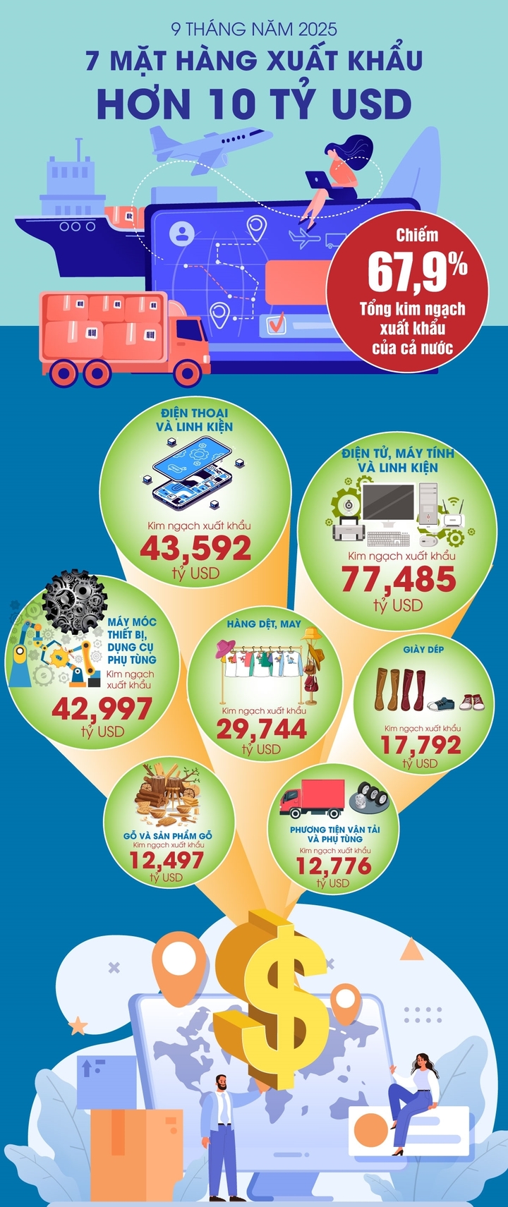 Xuất nhập khẩu có thể cán mốc 900 tỷ USD: Điểm danh 7 'ngôi sao' sáng nhất - Ảnh 1