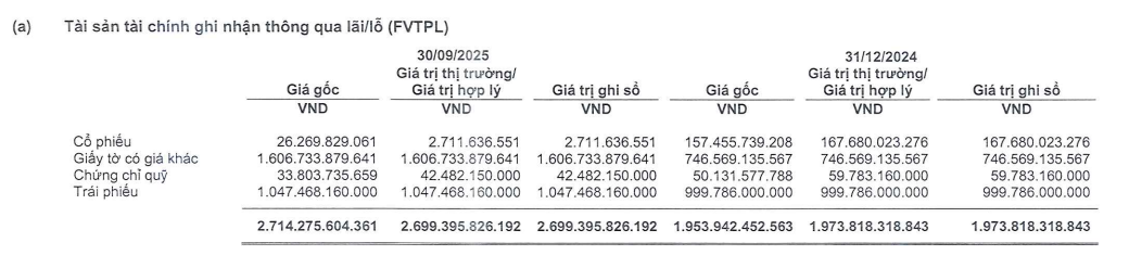 MBS lãi nghìn tỷ đồng sau 9 tháng, một nửa tài sản là dư nợ cho vay - Ảnh 2