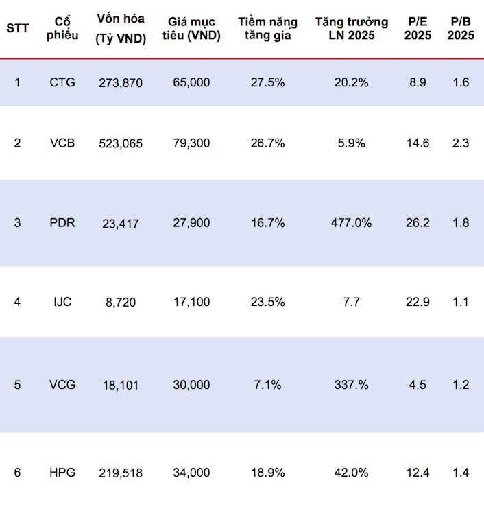 CTCK gợi ý 10 cơ hội đầu tư đáng chú ý cuối năm, tâm điểm nhóm ngân hàng, bất động sản - Ảnh 1