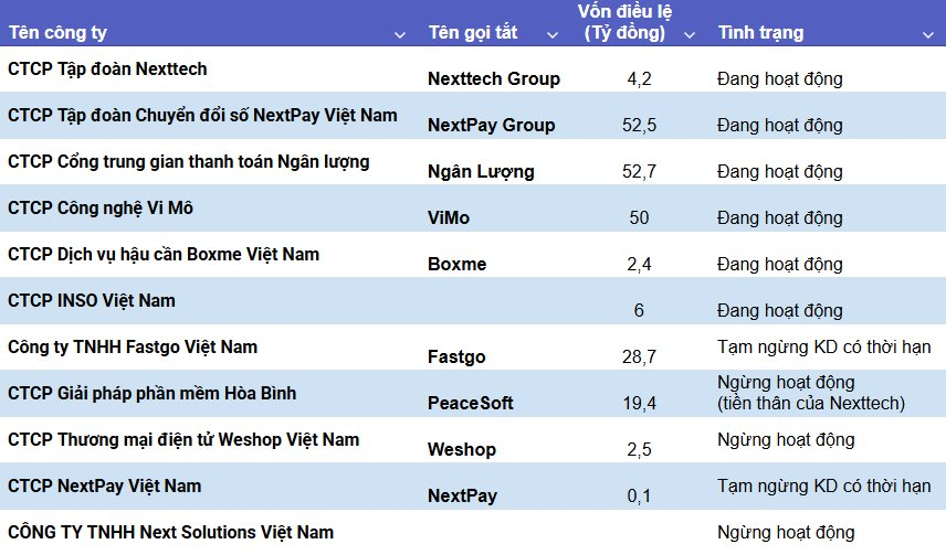 Hệ sinh thái NextTech của Shark Bình: Nhiều pháp nhân đã ngừng kinh doanh, trong đó có startup Fastgo - Ảnh 3