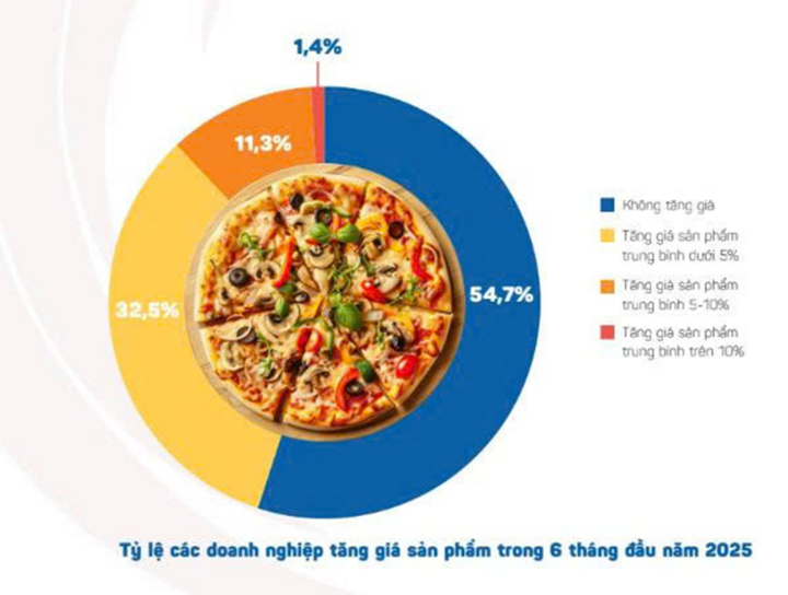 Cuộc thanh lọc của thị trường F&B: Hơn 50.000 cửa hàng ăn uống đóng cửa - Ảnh 4