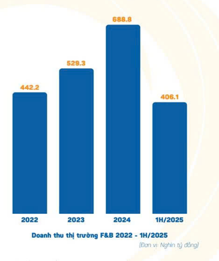 Cuộc thanh lọc của thị trường F&B: Hơn 50.000 cửa hàng ăn uống đóng cửa - Ảnh 1