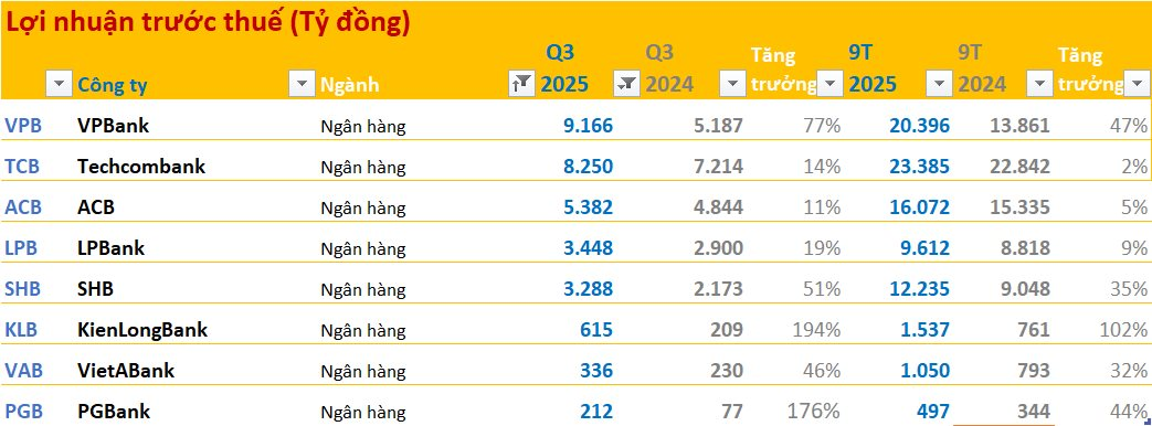 Cập nhật BCTC quý 3/2025 ngày 27/10: Ngành bất động sản, chứng khoán, ngân hàng tăng trưởng cao so với cùng kỳ, dệt may, hóa chất, F&B phân hóa mạnh - Ảnh 4