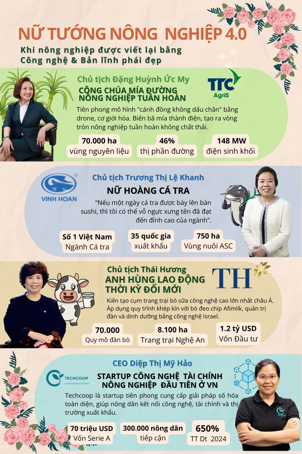 Không còn 'chân lấm tay bùn', đây là 4 nữ tướng đang dùng công nghệ tỷ đô để viết lại luật chơi cho nông nghiệp Việt Nam - Ảnh 1