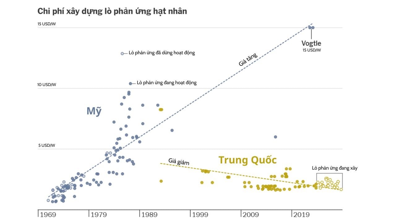 Trung Quốc học thành công công nghệ nắm trọn tương lai năng lượng từ Mỹ, Pháp, nhưng nay chưa nước nào học lại được Trung Quốc, thậm chí bị vượt xa hàng thập kỷ, vì sao? - Ảnh 2