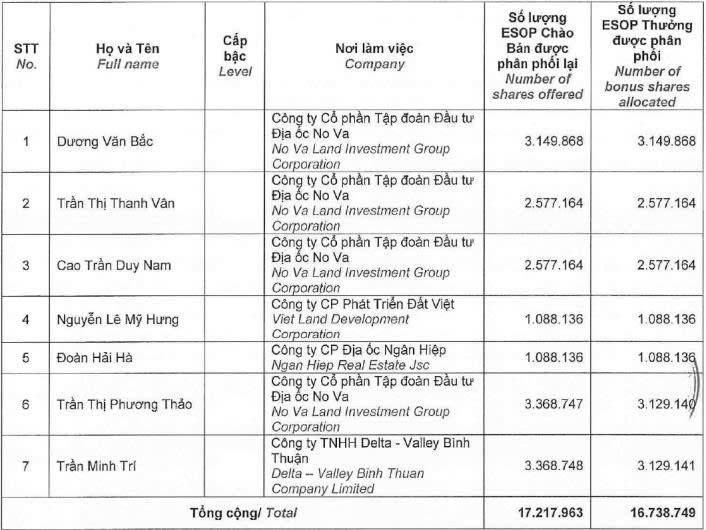Novaland tiếp tục phân phối hơn 17 triệu cổ phiếu ESOP ‘ế’ cho cán bộ, nhân viên - Ảnh 1