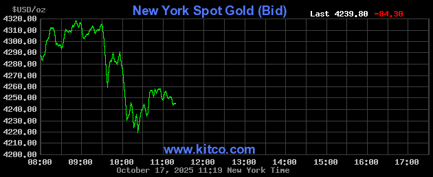 Tối 17/10: Giá vàng thế giới lao dốc, mất 160 USD/ounce so với buổi sáng - Ảnh 1