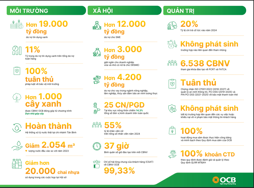 OCB công bố Báo cáo Phát triển bền vững độc lập 2024, khẳng định cam kết minh bạch và phát triển bền vững - Ảnh 1