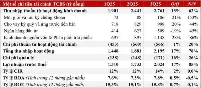 Lợi nhuận 9 tháng TCBS hơn 5.000 tỷ đồng, hoàn thành gần 90% kế hoạch năm - Ảnh 1