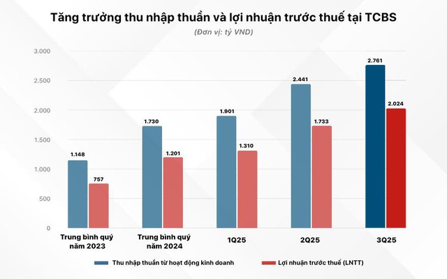 Lợi nhuận 9 tháng TCBS hơn 5.000 tỷ đồng, hoàn thành gần 90% kế hoạch năm - Ảnh 2
