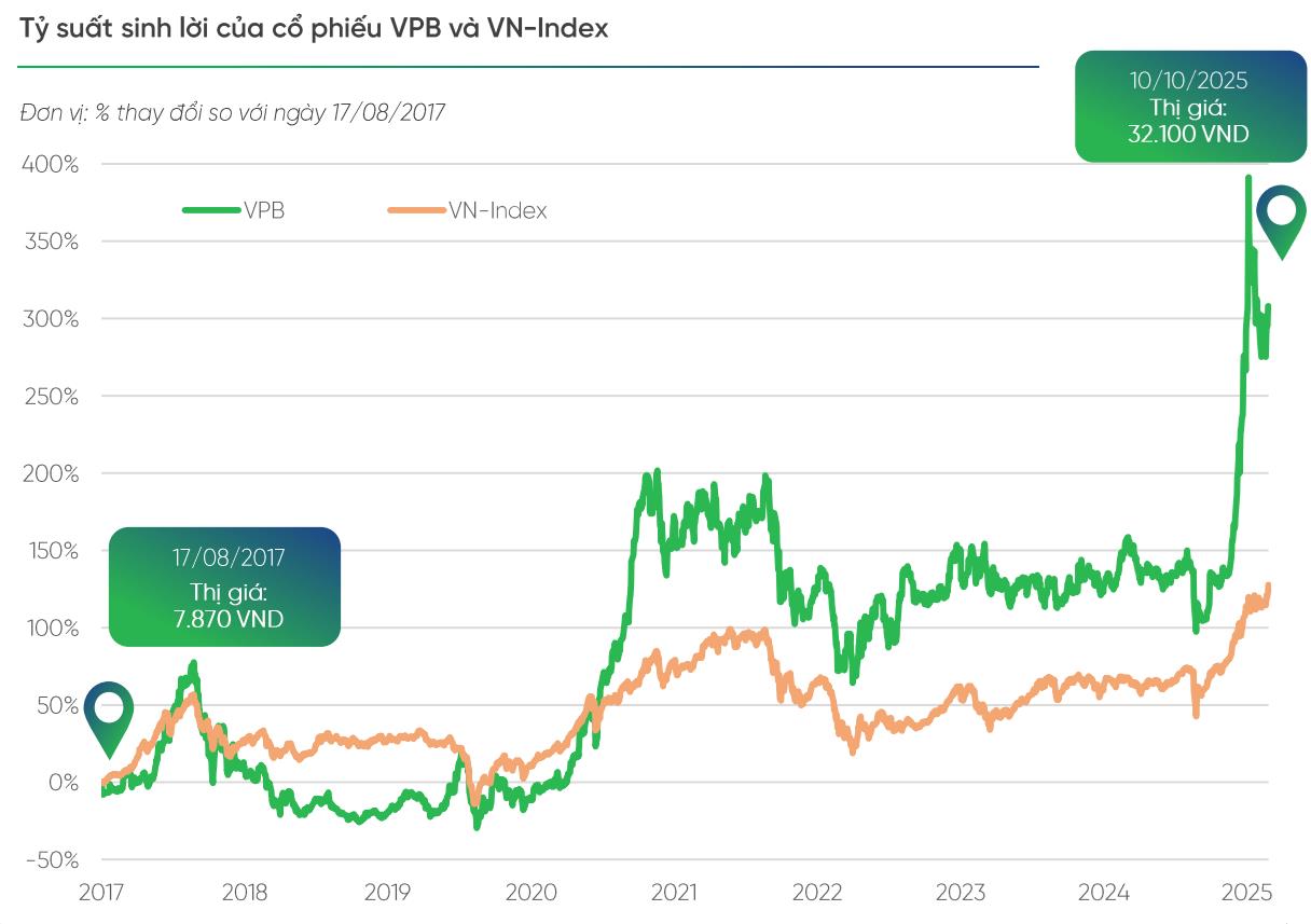 IPO VPBankS: Tiếp nối thành công từ chuỗi thương vụ tỷ USD của VPBank - Ảnh 1