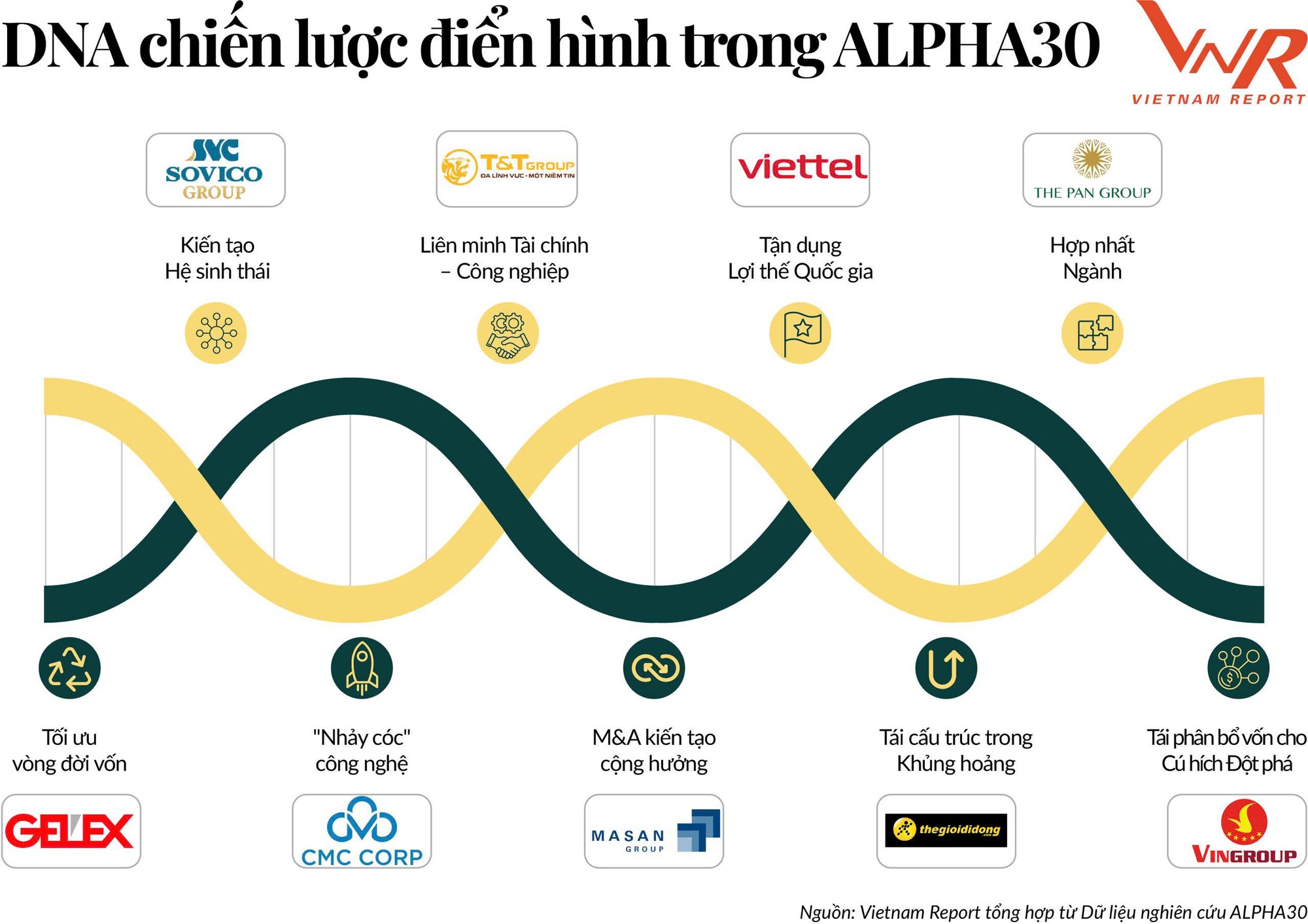 GELEX vào Top 30 Tập đoàn Đầu tư Chiến lược Việt Nam năm 2025 - Ảnh 1